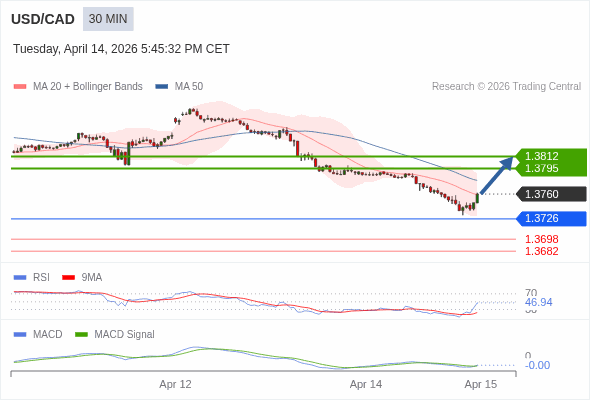 USD/CAD bisa naik 35 - 52 pips.