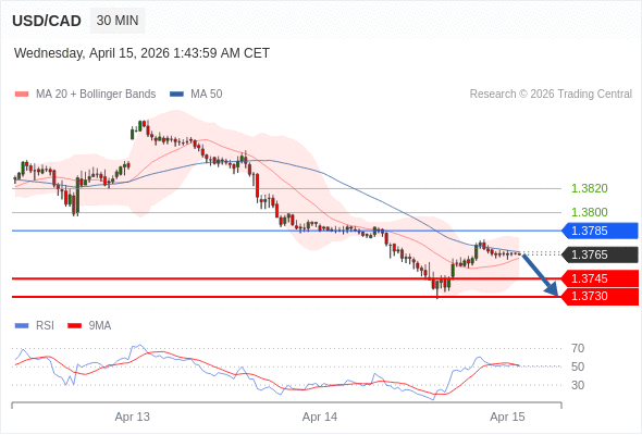 Posiciones cortas debajo de 1,3785 con objetivos en 1,3745 y 1,3730 en extensión.