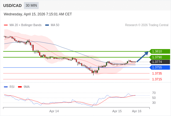 Posiciones largas por encima de 1,3755 con objetivos a 1,3790 y 1,3810 en extensión.