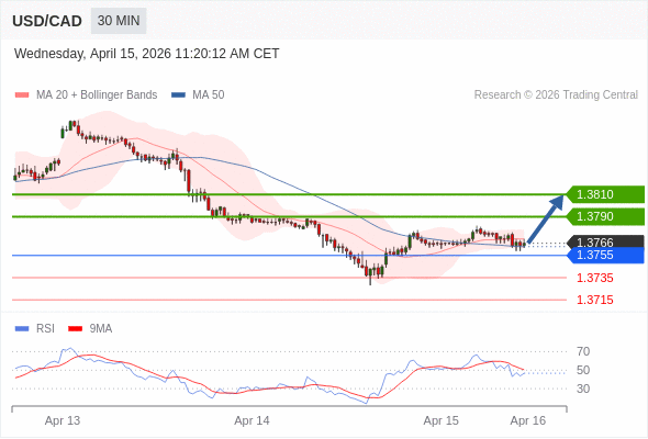 USD/CAD mungkin naik 24 - 44 pip.