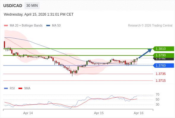 USD/CAD mungkin naik 8 - 28 pips.