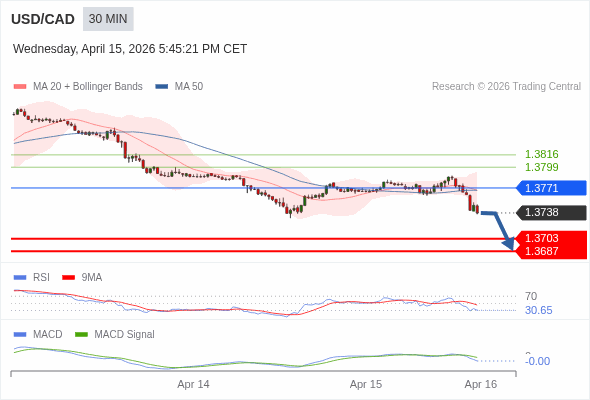 USD/CAD mungkin turun 35 - 51 pips.