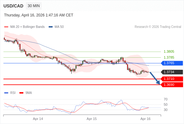 USD/CAD mungkin turun 24 - 44 pips.