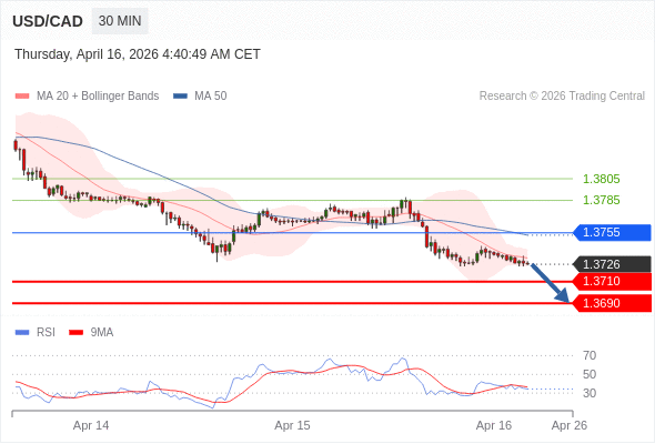Posiciones cortas debajo de 1,3755 con objetivos en 1,3710 y 1,3690 en extensión.