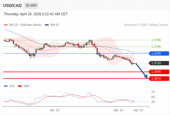 USD/CAD mungkin turun 26 - 46 pips.
