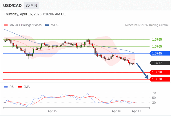 USD/CAD mungkin turun 27 - 47 pips.