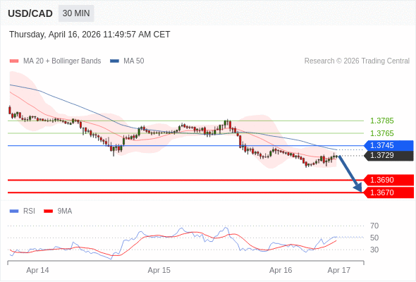 USD/CAD mungkin turun 39 - 59 pip.