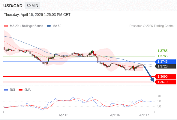 BÁN ở dưới mức tỷ giá 1,3745 với mục tiêu mở rộng lên 1,3690 & 1,3670.