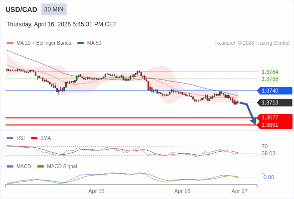 USD/CAD mungkin turun 36 - 52 pip.
