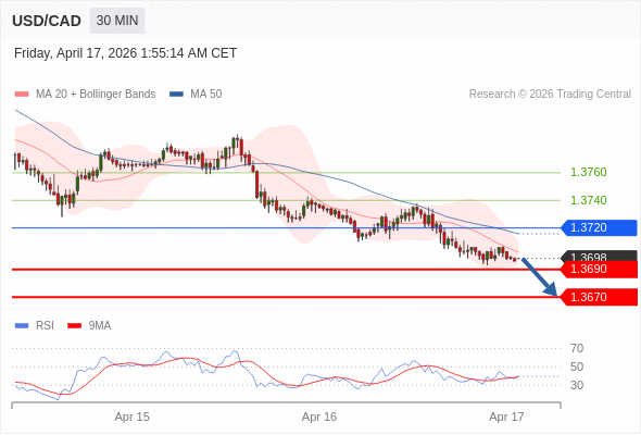 USD/CAD mungkin turun 8 - 28 pips.