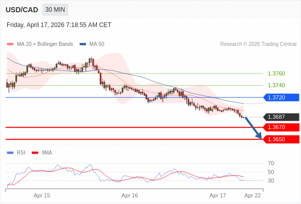 USD/CAD bisa turun 17 - 37 pips.