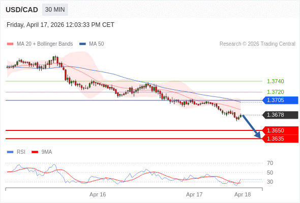 USD/CAD mungkin turun 28 - 43 pip.
