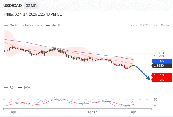 Short positions below 1.3695 with targets at 1.3650 & 1.3635 in extension.