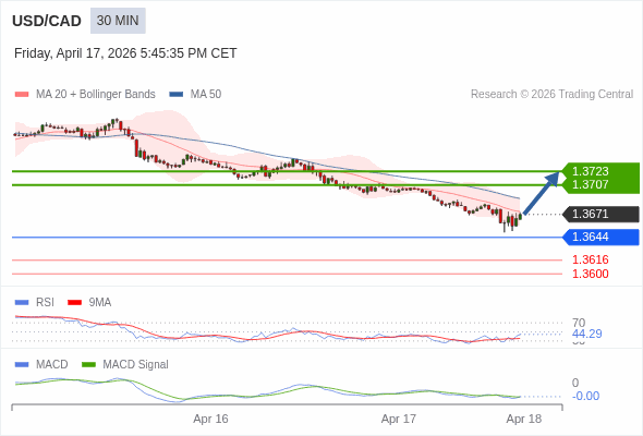 USD/CAD mungkin naik 36 - 52 pip.
