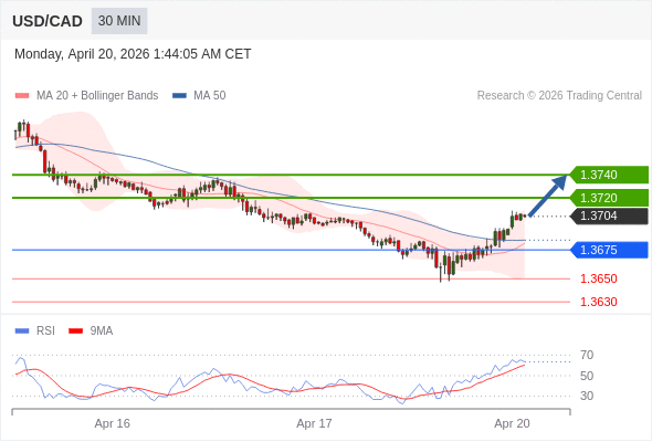 Long positions above 1.3675 with targets at 1.3720 & 1.3740 in extension.