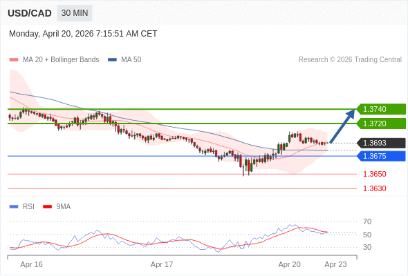Posiciones largas por encima de 1,3675 con objetivos a 1,3720 y 1,3740 en extensión.