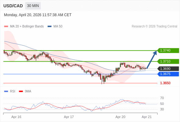 USD/CAD mungkin naik 20 - 50 pips.