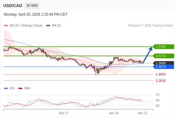 Long positions above 1.3675 with targets at 1.3710 & 1.3740 in extension.