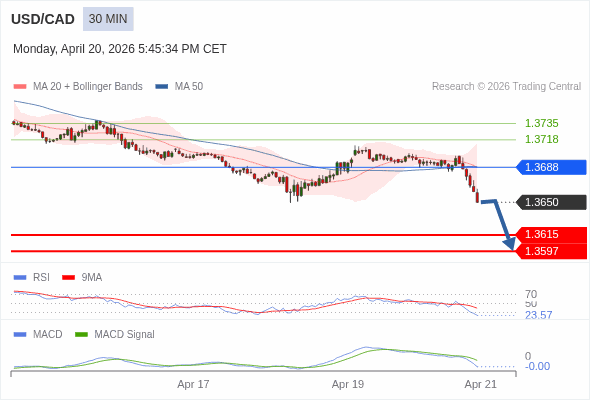 USD/CAD may fall 35 - 53 pips.