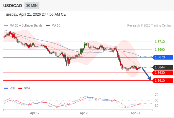 Short positions below 1.3670 with targets at 1.3630 & 1.3610 in extension.