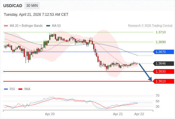 Short positions below 1.3670 with targets at 1.3630 & 1.3610 in extension.