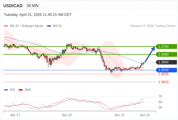 USD/CAD mungkin naik 20 - 40 pip.
