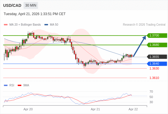 USD/CAD mungkin naik 25 - 45 pip.