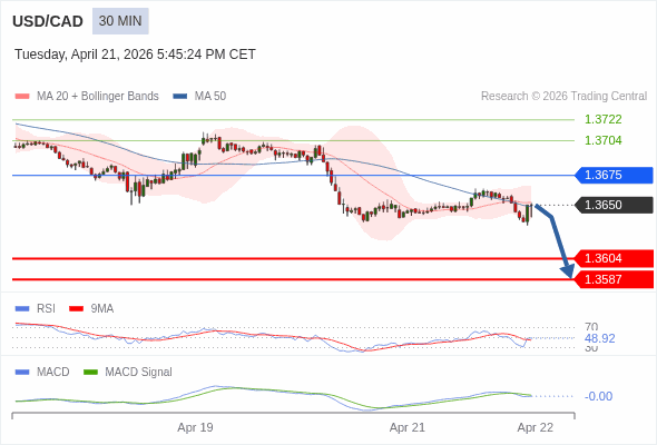USD/CAD mungkin turun 46 - 63 pips.