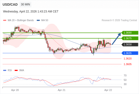 USD/CAD mungkin naik 17 - 32 pip.
