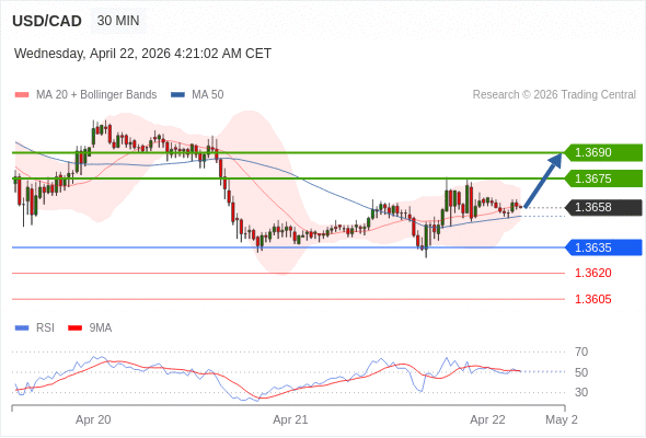 Long positions above 1.3635 with targets at 1.3675 & 1.3690 in extension.