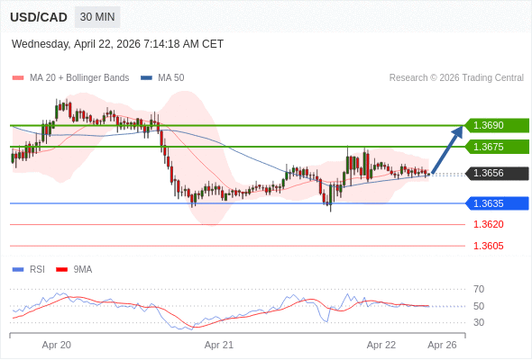 USD/CAD mungkin naik 19 - 34 pip.
