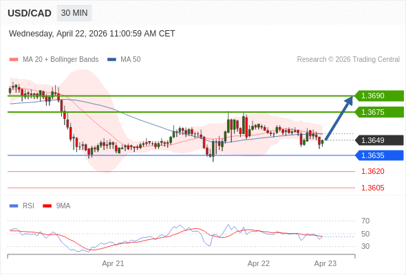 Long positions above 1.3635 with targets at 1.3675 & 1.3690 in extension.