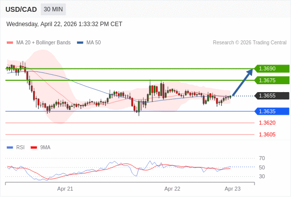 USD/CAD mungkin naik 20 - 35 pip.