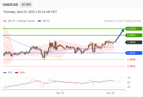 USD/CAD mungkin naik 16 - 31 pips.