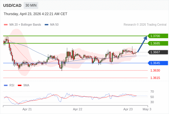 USD/CAD mungkin naik 18 - 33 pip.
