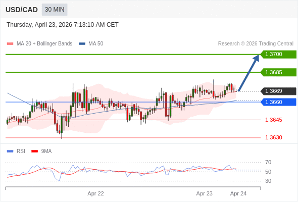 Posiciones largas por encima de 1,3660 con objetivos a 1,3685 y 1,3700 en extensión.