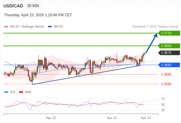 Posiciones largas por encima de 1,3660 con objetivos a 1,3690 y 1,3710 en extensión.
