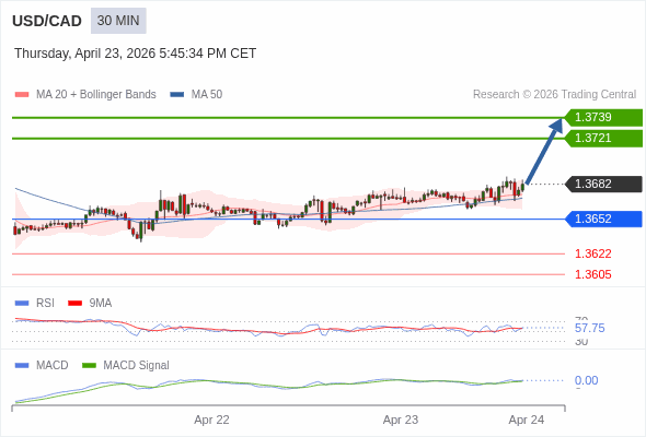 USD/CAD mungkin naik 39 - 57 pips.