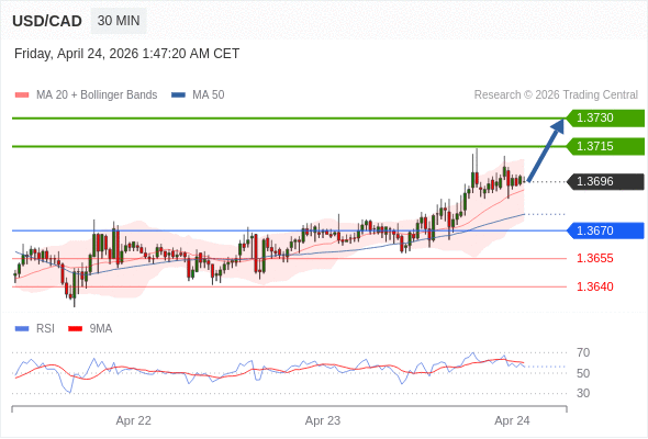 USD/CAD mungkin naik 19 - 34 pip.