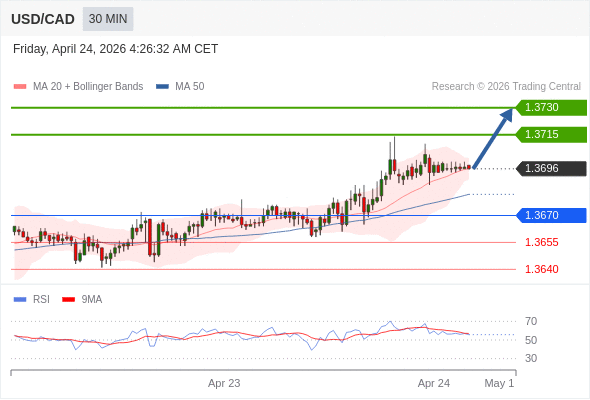 MUA ở trên mức tỷ giá 1,3670 với mục tiêu mở rộng lên 1,3715 & 1,3730.