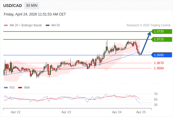 Long positions above 1.3685 with targets at 1.3715 & 1.3730 in extension.