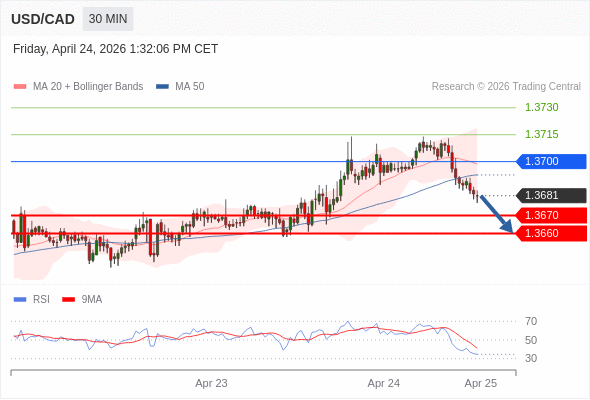 BÁN ở dưới mức tỷ giá 1,3700 với mục tiêu mở rộng lên 1,3670 & 1,3660.