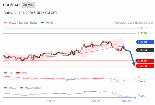 USD/CAD mungkin turun 37 - 55 pips.