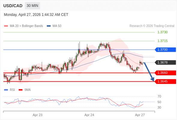 USD/CAD mungkin turun 18 - 33 pip.
