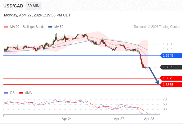 BÁN ở dưới mức tỷ giá 1,3645 với mục tiêu mở rộng lên 1,3575 & 1,3555.