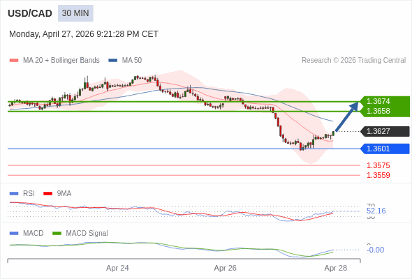 指數平滑異同移動平均線 (MACD)必須升穿0 軸，才能觸發進一步增長。