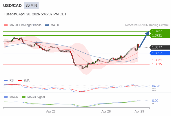 USD/CAD may rise 44 - 60 pips.