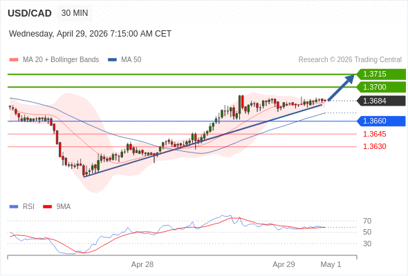 Long positions above 1.3660 with targets at 1.3700 & 1.3715 in extension.