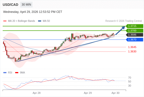 在 1.3670 之上，作多，目標價為 1.3700，第二目標價為 1.3715。