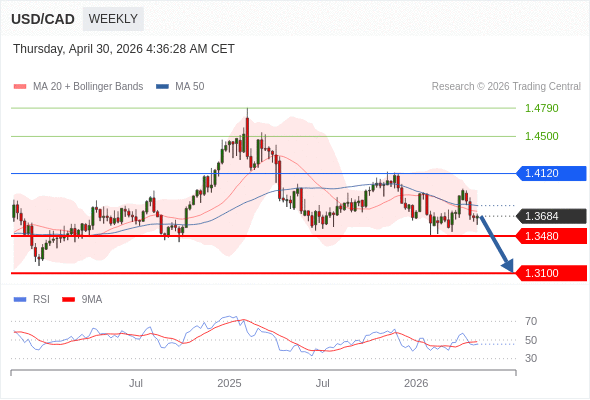 USD/CAD bisa turun ke 1.3100 - 1.3480.